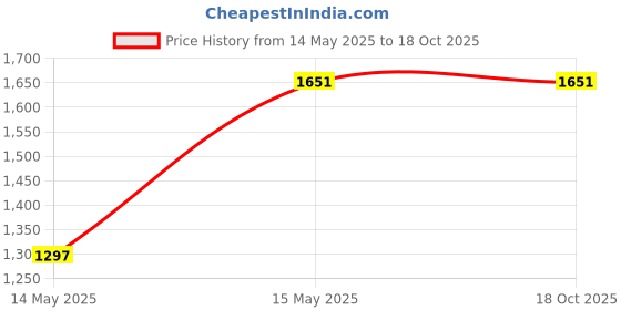 industrybuying.com RW Rest Well RW-158/Ring/Br Mild Steel with Chrome finish Chair Brown rw rest well Price History Graph from 14 May 2025 to 18 Oct 2025