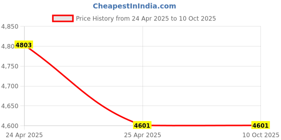 industrybuying.com S J Corporation Paris High Back Ergonomic Mesh Chair With Adjustable Arms - Black s j corporation Price History Graph from 24 Apr 2025 to 4 Oct 2025