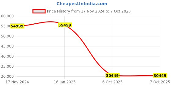 industrybuying.com Saamy SC1000 7 HP 4-Stroke Single Cylinder Air Cool Power Weeder saamy Price History Graph from 17 Nov 2024 to 5 Oct 2025