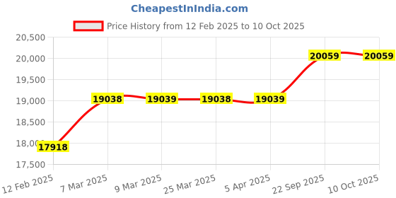 industrybuying.com Saanvi Mounted Structure for Polycrystalline 3000 Watt 12 V Solar Panel saanvi Price History Graph from 12 Feb 2025 to 10 Oct 2025