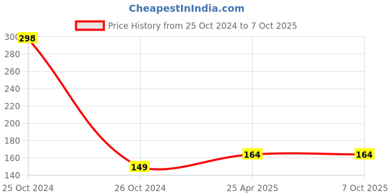 industrybuying.com SAARA 3W Surface Mounted LED Light for Ceiling Panel LightWith Anti-Glare Diffuser (White) saara Price History Graph from 25 Oct 2024 to 7 Oct 2025