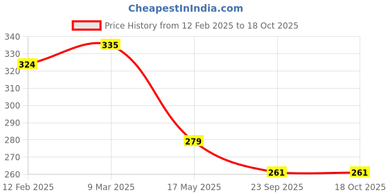 industrybuying.com Safari Gumboot Safety Shoe Size 9 safari Price History Graph from 12 Feb 2025 to 17 Oct 2025