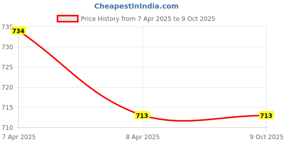 industrybuying.com Safe Cure 1.83 m (6 Feet) Dual Fabric Wind Indicator Flag with 5 Reflective Tape Red & White safe cure Price History Graph from 7 Apr 2025 to 8 Oct 2025