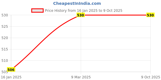 industrybuying.com Safe Cure Dual Fabric Wind Indicator Flag With Reflective Tape For Airport, Industries, Home safe cure Price History Graph from 16 Jan 2025 to 9 Oct 2025