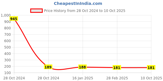 industrybuying.com Safe dot Helmet Ratchet Type For Executive With ISI Safe safe dot Price History Graph from 28 Oct 2024 to 9 Oct 2025