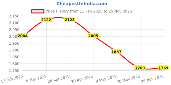 industrybuying.com safepro Safe Pro RFE FIRE 04 ABC Type Fire Extinguisher 6 kg safepro Price History Graph from 13 Feb 2025 to 25 Nov 2025