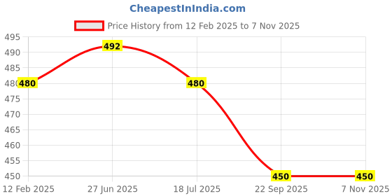 industrybuying.com generic SAFE WORK Steel Toe Safety Shoes, Low Ankle PU Sole Size UK 8 Black, Atom-8 generic Price History Graph from 12 Feb 2025 to 6 Nov 2025