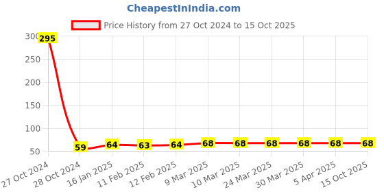 industrybuying.com Safelift 12 mm Wire Rope Clamp UBSLGI12 safelift Price History Graph from 27 Oct 2024 to 14 Oct 2025