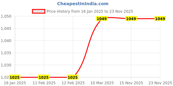 industrybuying.com Safelift 1600 Kg (1.6 Ton) Turn Buckle Eye TBSL1609 safelift Price History Graph from 16 Jan 2025 to 22 Nov 2025