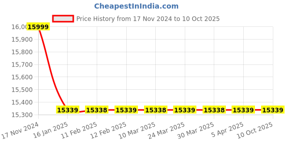 industrybuying.com Safelift 3000 Kg (3 Ton) 3 Mtr Saif-T Series Chain Pulley Block CBST0303 safelift Price History Graph from 17 Nov 2024 to 9 Oct 2025
