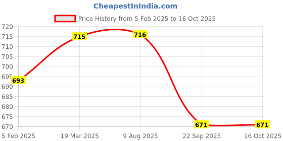industrybuying.com Safelift 3000 Kg (3 Ton) 3 Mtr x 75mm Polyester Heavy Duty Duplex Webbing Sling DWS70303 safelift Price History Graph from 5 Feb 2025 to 16 Oct 2025
