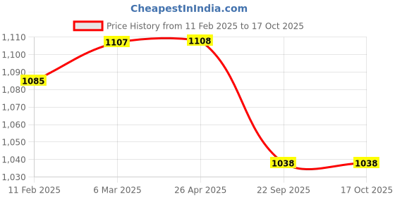 industrybuying.com Safelift 5000 Kg (5 Ton) 3 Mtr x 125mm Polyester Heavy Duty Duplex Webbing Sling DWS70503 safelift Price History Graph from 11 Feb 2025 to 16 Oct 2025