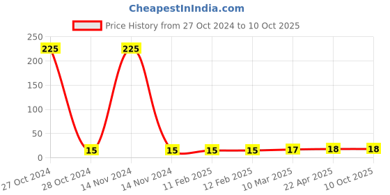 industrybuying.com Safelift 6 mm Wire Rope Clamp UBSLGI06 safelift Price History Graph from 27 Oct 2024 to 10 Oct 2025