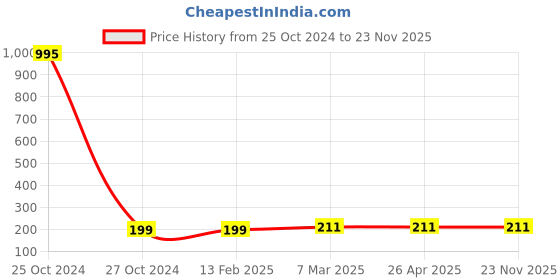 industrybuying.com Safelift EHSL0801 Capacity 1000 Kg (1 Ton) G 80 Eye Hook safelift Price History Graph from 25 Oct 2024 to 22 Nov 2025