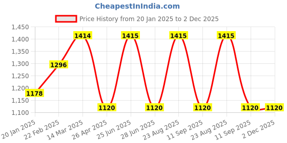 industrybuying.com Safepro ABC Fire Extinguisher 4 Kg Red, SS- safety587 safepro Price History Graph from 20 Jan 2025 to 2 Dec 2025