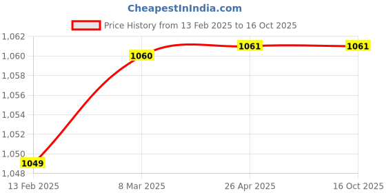 industrybuying.com safepro Safe Pro RFE FIRE 01 ABC Type Fire Extinguisher 1 kg safepro Price History Graph from 13 Feb 2025 to 16 Oct 2025