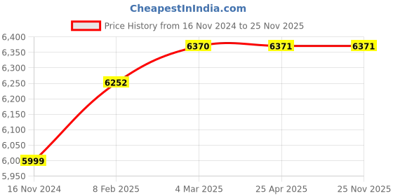 industrybuying.com safepro Safe Pro RFE FIRE 21 Clean Agent Fire Extinguisher Stored Pressure 2 kg safepro Price History Graph from 16 Nov 2024 to 25 Nov 2025