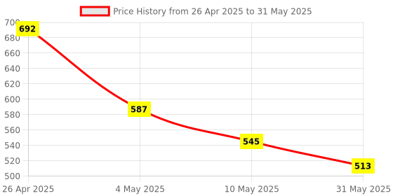 industrybuying.com Safeshield 3 Ply Face Mask with Bacteria Filter SDKFM3PBFIEL Pack of 50 Pcs safeshield Price History Graph from 26 Apr 2025 to 31 May 2025