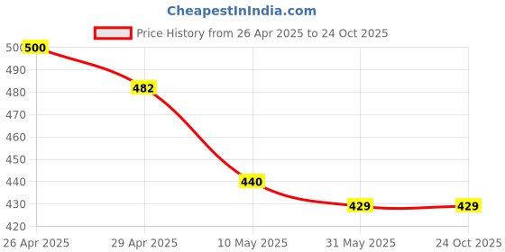 industrybuying.com Safeshield Disposable Apron SDLCG25 Pack of 2 Pcs safeshield Price History Graph from 26 Apr 2025 to 24 Oct 2025