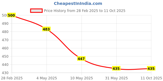 industrybuying.com Safeshield Disposable Shower Cap SDPESWCG85 Pack of 100 Pcs safeshield Price History Graph from 28 Feb 2025 to 10 Oct 2025