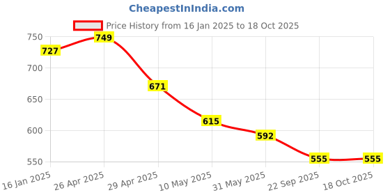 industrybuying.com Safeshield Examination Hand Gloves Powder Free Non-Sterile Latex Free Size, SLEGPFT60 (Pack of 100 Pcs) safeshield Price History Graph from 16 Jan 2025 to 18 Oct 2025