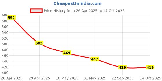 industrybuying.com Safeshield Examination Hand Gloves Powdered Non-Sterile Latex Free Size, SLEGPPS50 (Pack of 100 Pcs) safeshield Price History Graph from 26 Apr 2025 to 14 Oct 2025