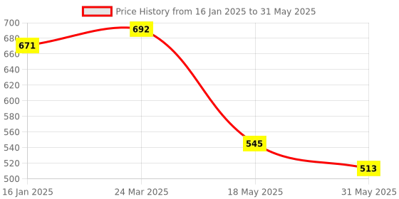 industrybuying.com Safeshield Inner Ear Loop 3 Ply Face Mask with Bacteria Filter SDFM3PBFIEL Pack of 50 Pcs safeshield Price History Graph from 16 Jan 2025 to 31 May 2025