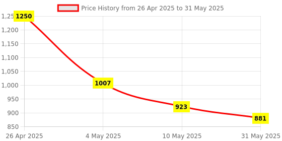 industrybuying.com Safeshield Inner Ear Loop 4 Ply Face Mask with Bacteria Filter SDFM4PBFIEL Pack of 50 Pcs safeshield Price History Graph from 26 Apr 2025 to 31 May 2025