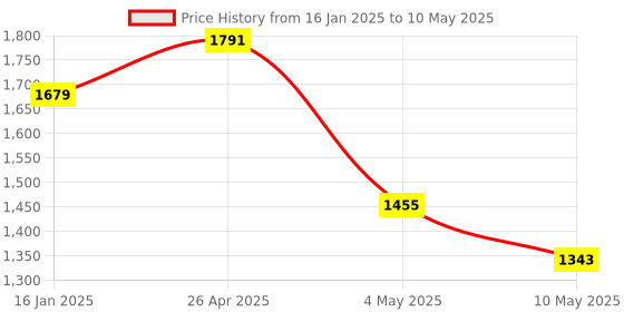 industrybuying.com Safeshield N95 FFP2 Ear Loop Non Woven Fabric Mask SD5LN95EL Pack of 25 Pcs safeshield Price History Graph from 16 Jan 2025 to 10 May 2025