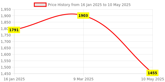 industrybuying.com Safeshield N95 FFP2 Head Loop Non Woven Fabric Mask SD5LN95HL Pack of 25 Pcs safeshield Price History Graph from 16 Jan 2025 to 10 May 2025