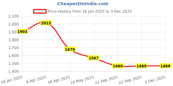 industrybuying.com Safeshield Surgical Hand Gloves Powdered Sterile Latex White Free Size, SLSGPPTS16 (Pack of 50 Pcs) safeshield Price History Graph from 16 Jan 2025 to 3 Dec 2025