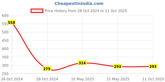 industrybuying.com Safeshield Tie On 3 Ply Face Mask with Bacteria Filter SDFM3PBFTO Pack of 25 Pcs safeshield Price History Graph from 28 Oct 2024 to 11 Oct 2025