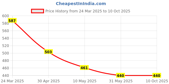 industrybuying.com Safeshield Tie On 4 Ply Face Mask with Bacteria Filter SDFM4PBFTO Pack of 25 Pcs safeshield Price History Graph from 24 Mar 2025 to 8 Oct 2025