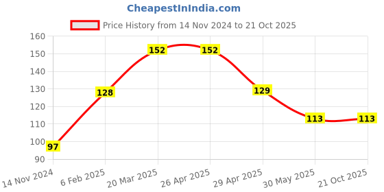 industrybuying.com karam SAFETYGOGGLES  EN166:2001 - Abrigo Ultra ES 001 karam Price History Graph from 14 Nov 2024 to 21 Oct 2025