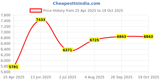 industrybuying.com rs pro SafetySure 13A BS Fixing Passive 2 Gang RCD Socket Flush Mount Switched 230 V ac White, 6877339 rs pro Price History Graph from 25 Apr 2025 to 17 Oct 2025