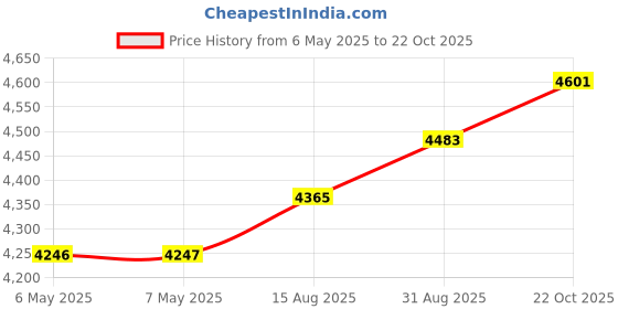 industrybuying.com SAFRAN POWER Switch, Toggle, Dpdt, 20A, 115V, 8501K1 safran power Price History Graph from 6 May 2025 to 22 Oct 2025