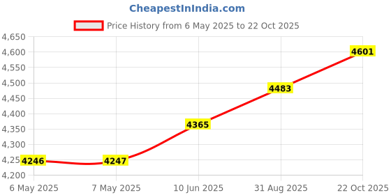 industrybuying.com SAFRAN POWER Switch, Toggle, Dpdt, 20A, 115V, 8501K2 safran power Price History Graph from 6 May 2025 to 22 Oct 2025