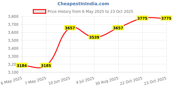 industrybuying.com SAFRAN POWER Switch, Toggle, Dpdt, 20A, 115V, 8531K4 safran power Price History Graph from 6 May 2025 to 22 Oct 2025