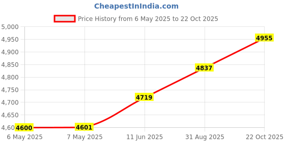 industrybuying.com SAFRAN POWER Switch, Toggle, Dpst, 20A, 115V, 8501K5 safran power Price History Graph from 6 May 2025 to 22 Oct 2025