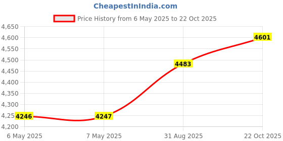 industrybuying.com SAFRAN POWER Switch, Toggle, Dpst, 20A, 115V, 8501K9 safran power Price History Graph from 6 May 2025 to 22 Oct 2025