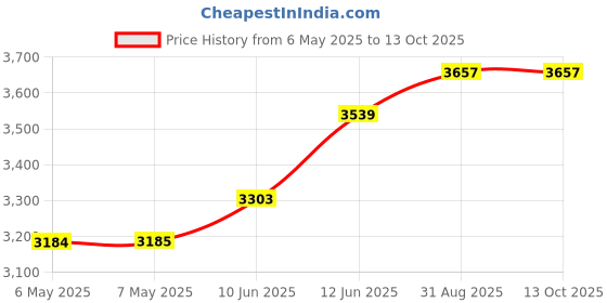 industrybuying.com SAFRAN POWER Switch, Toggle, Dpst, 20A, 115V, 8531K2 safran power Price History Graph from 6 May 2025 to 11 Oct 2025