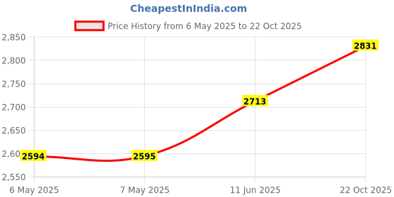 industrybuying.com SAFRAN POWER Switch, Toggle, Spst, 20A, 115V, 8530K311 safran power Price History Graph from 6 May 2025 to 22 Oct 2025