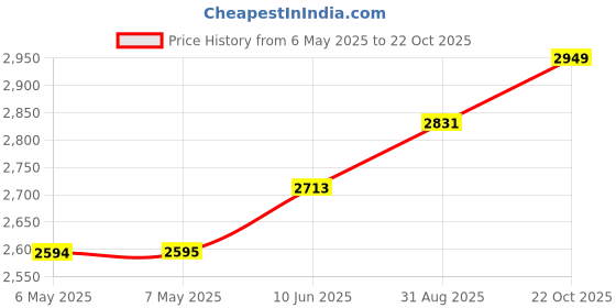 industrybuying.com SAFRAN POWER Toggle Switch, 1Pole, 15A, 28Vdc, Solder, 8530K911 safran power Price History Graph from 6 May 2025 to 22 Oct 2025