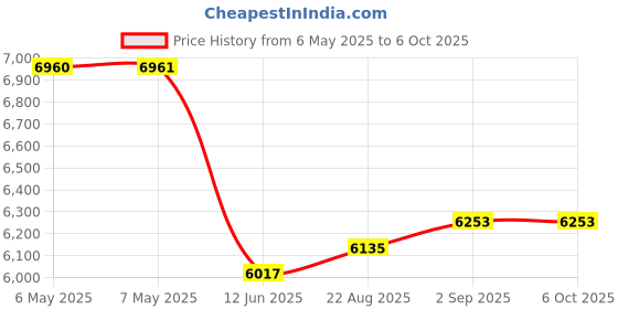industrybuying.com SAFRAN POWER Toggle Switch, 1Pole, 20A, 28Vdc, Screw, 8503K36 safran power Price History Graph from 6 May 2025 to 6 Oct 2025