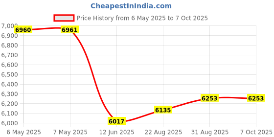 industrybuying.com SAFRAN POWER Toggle Switch, 1Pole, 20A, 28Vdc, Screw, 8503K7 safran power Price History Graph from 6 May 2025 to 7 Oct 2025