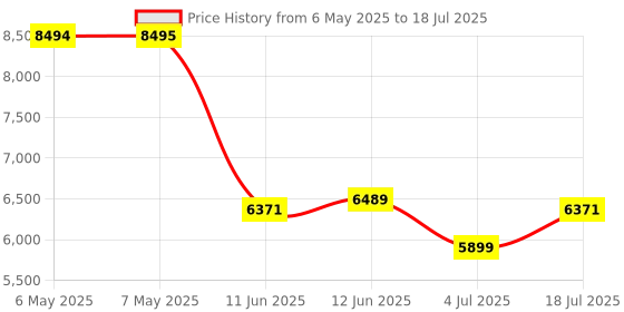 industrybuying.com SAFRAN POWER Toggle Switch, 1Pole, 20A, 28Vdc, Screw, 8536K9D safran power Price History Graph from 6 May 2025 to 18 Jul 2025