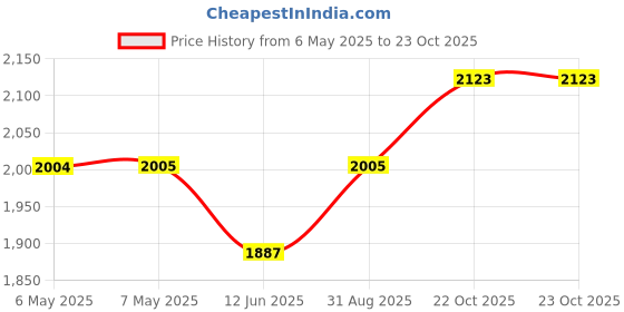 industrybuying.com SAFRAN POWER Toggle Switch, 1Pole, 20A, 28Vdc, Solder, 8530K99 safran power Price History Graph from 6 May 2025 to 22 Oct 2025