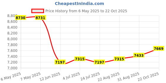 industrybuying.com SAFRAN POWER Toggle Switch, 2Pole, 18A, 28Vdc, Screw, 8504K12 safran power Price History Graph from 6 May 2025 to 22 Oct 2025