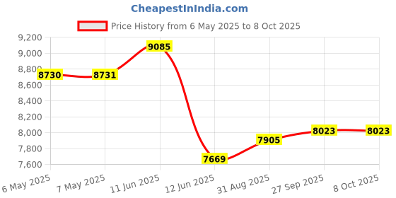 industrybuying.com SAFRAN POWER Toggle Switch, 2Pole, 18A, 28Vdc, Screw, 8504K41 safran power Price History Graph from 6 May 2025 to 8 Oct 2025