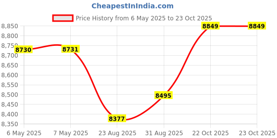 industrybuying.com SAFRAN POWER Toggle Switch, 2Pole, 20A, 28Vdc, Screw, 8504K10 safran power Price History Graph from 6 May 2025 to 22 Oct 2025